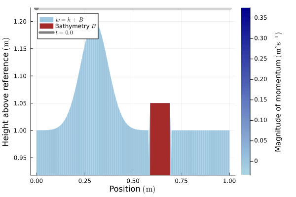 Animation demonstrating computational difficulties